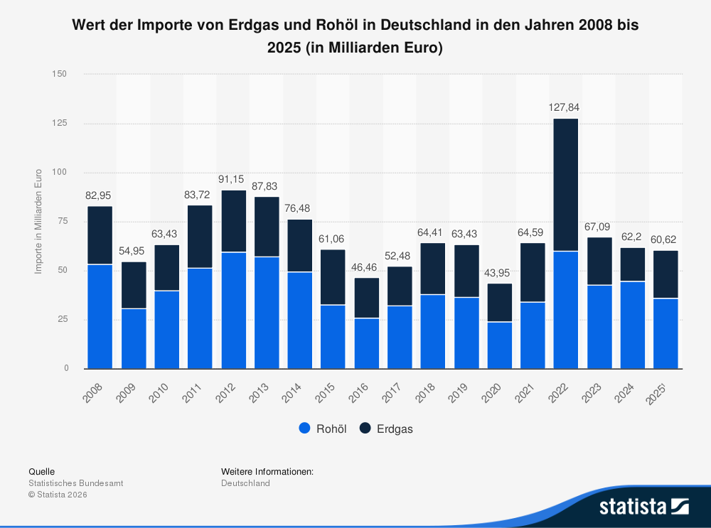 Versorgungssicherheit kostenimporte
