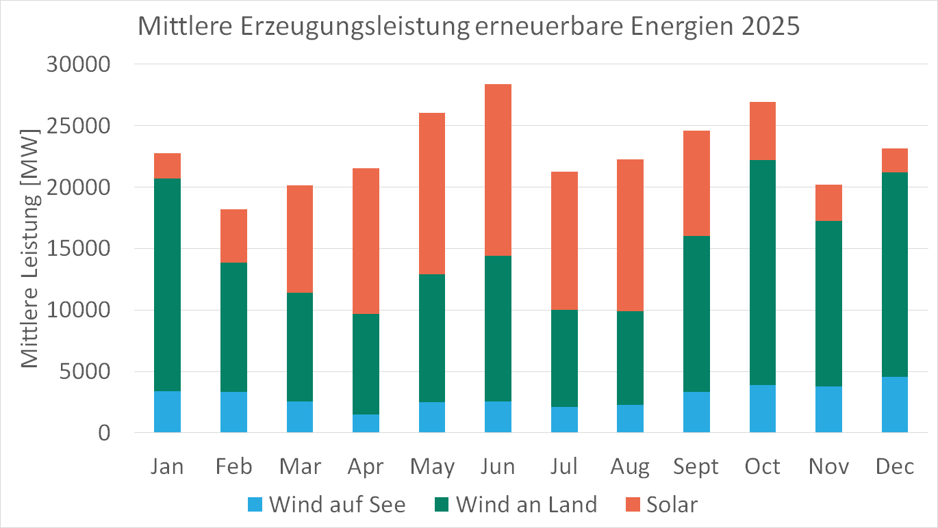 Wärme leistungee2025