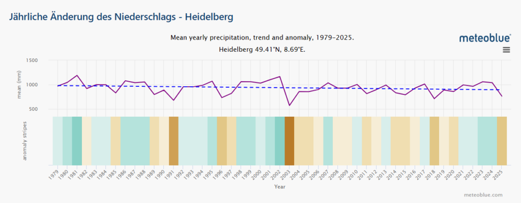 Klima niederschlagsänderung heideleberg
