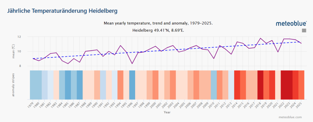 Klima temperaturänderung heidelberg