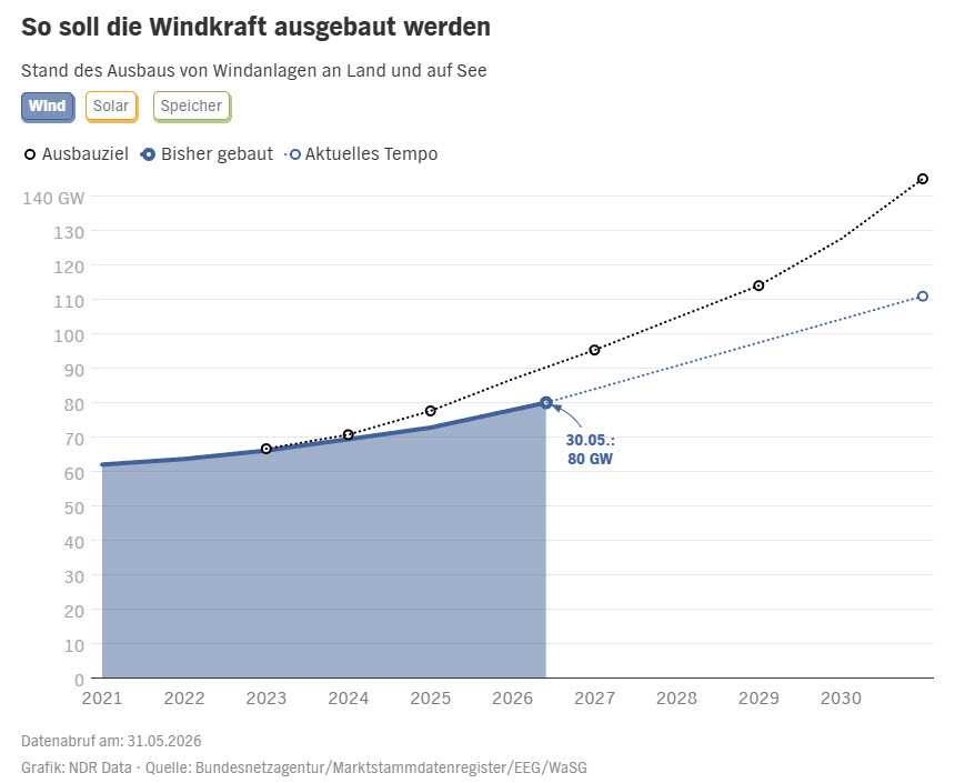 Versorgungssicherheit windkraftausbau