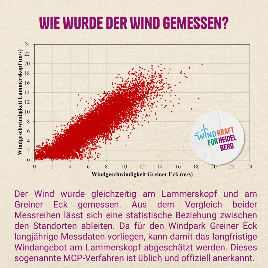 messungen