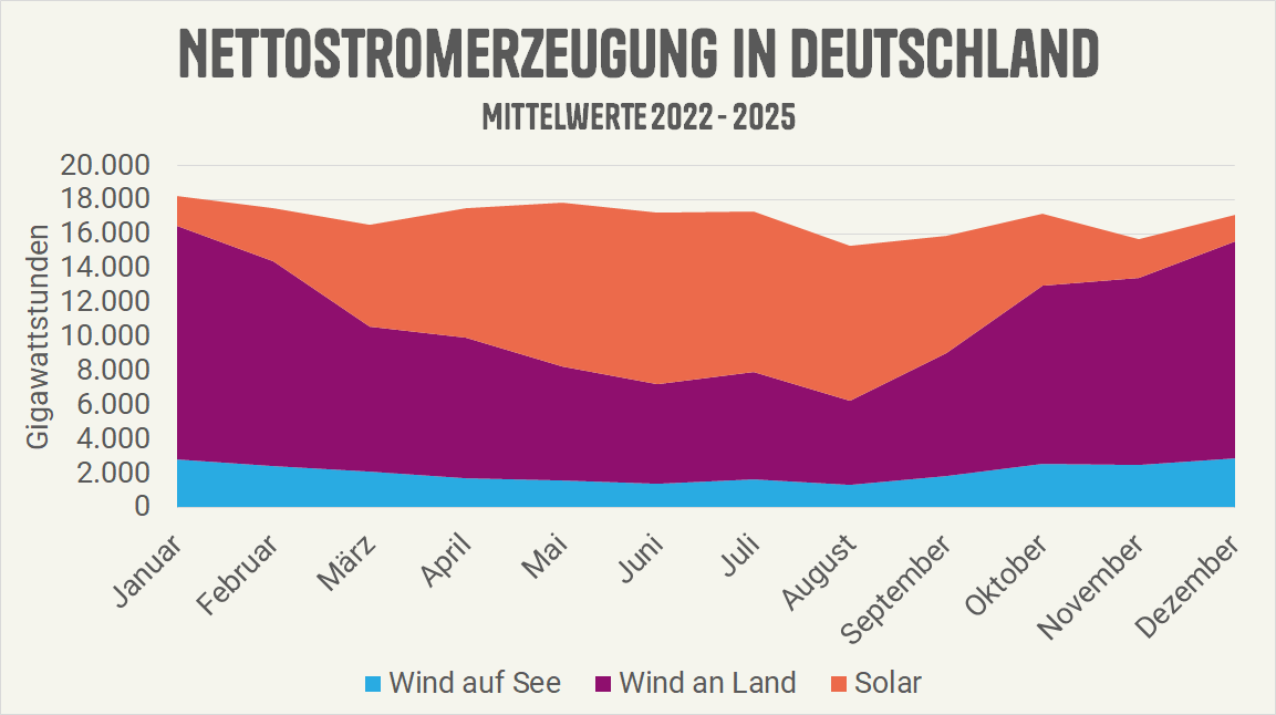 Versorgungssicherheit stromerzeugungee2022 25